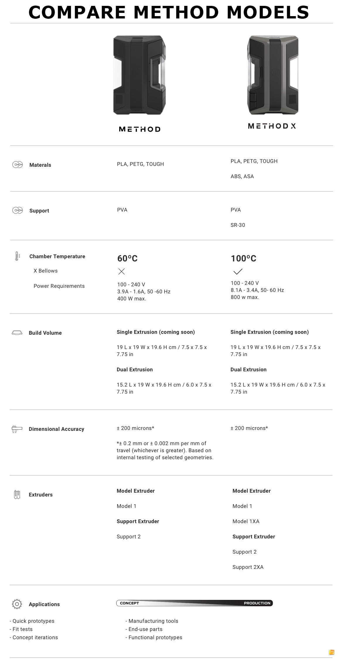 Comparing Method models