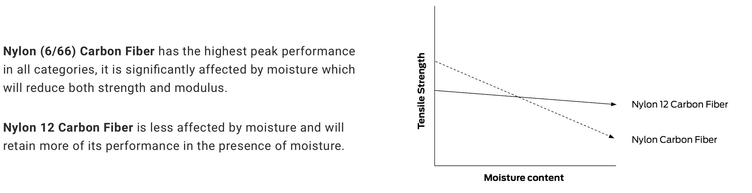 MAKERBOT NYLON 12 CARBON FIBER MOISTURE GRAPH