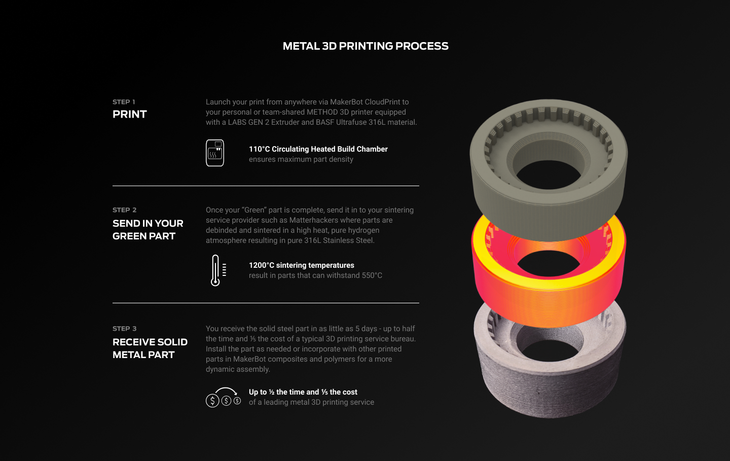 Method METAL process