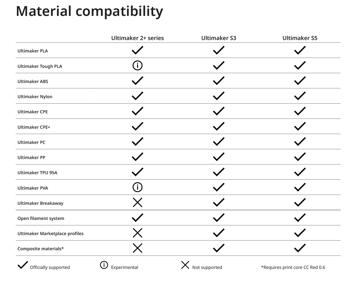 S SERIES MATERIAL COMPATIBILITY