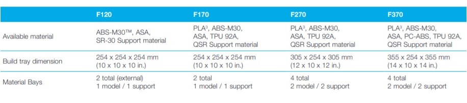 StrataSYS F123 3D Printer Materials table