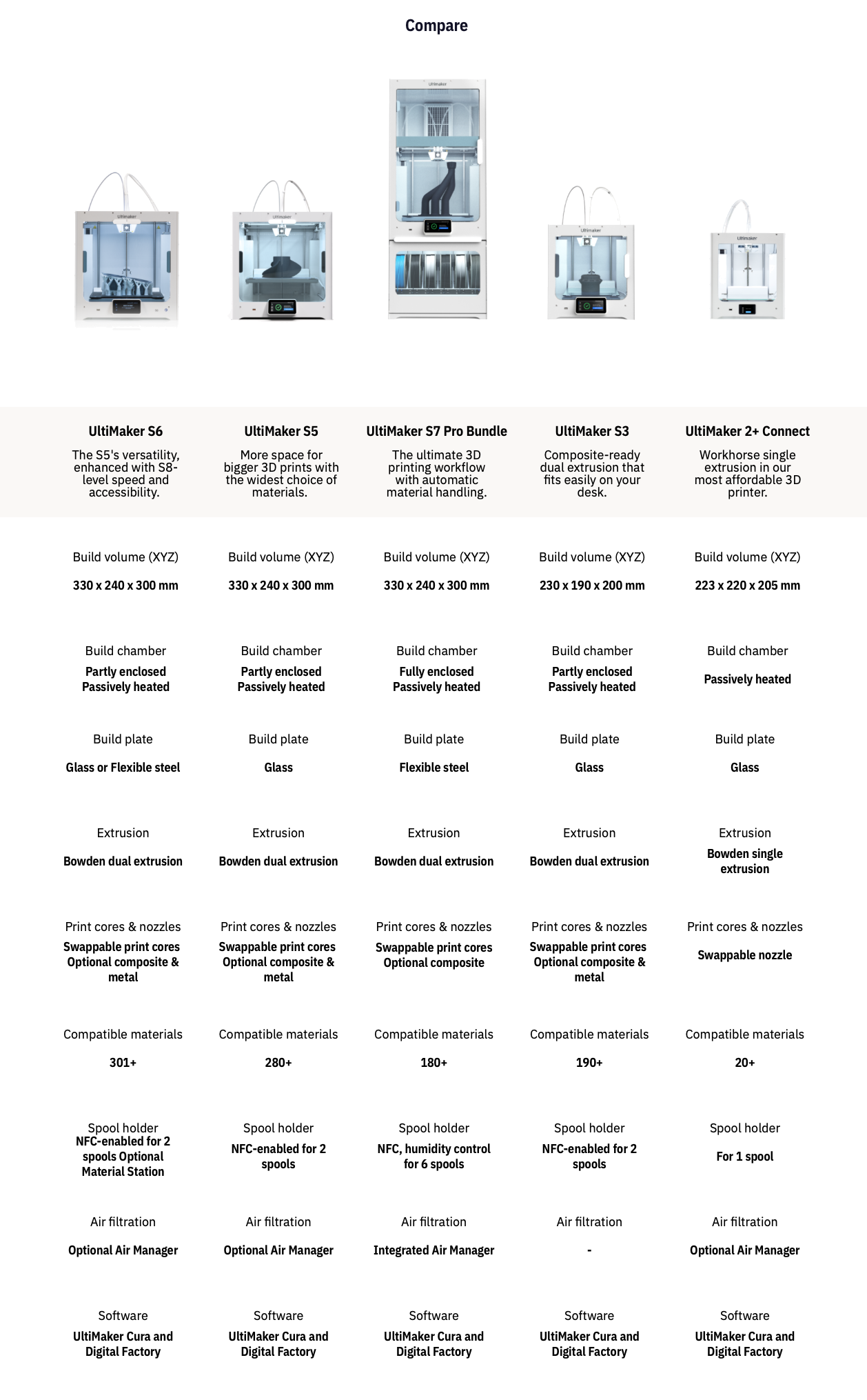 ULTIMAKER S SERIES MODEL COMPARISON