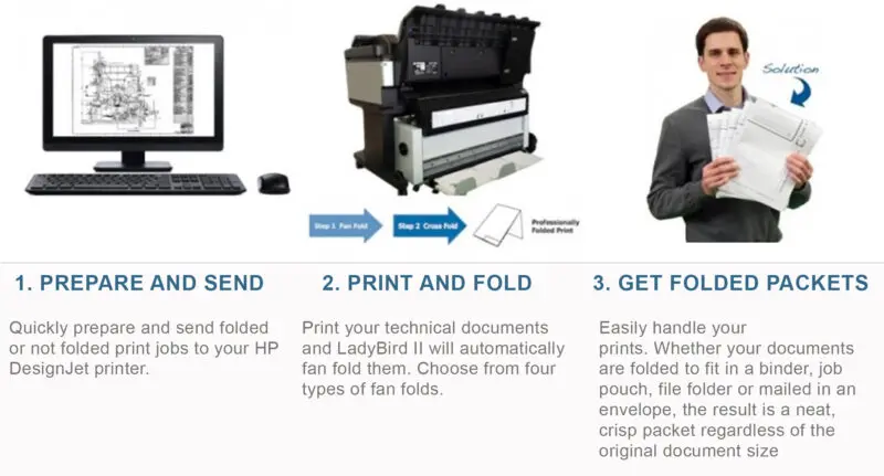 Gera Ladybird II INFO GRAPHIC: Prepare & send, print & fold, get folded packets