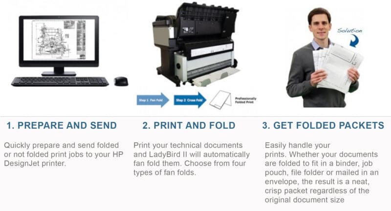 Gera Ladybird II INFO GRAPHIC: Prepare & send, print & fold, get folded packets