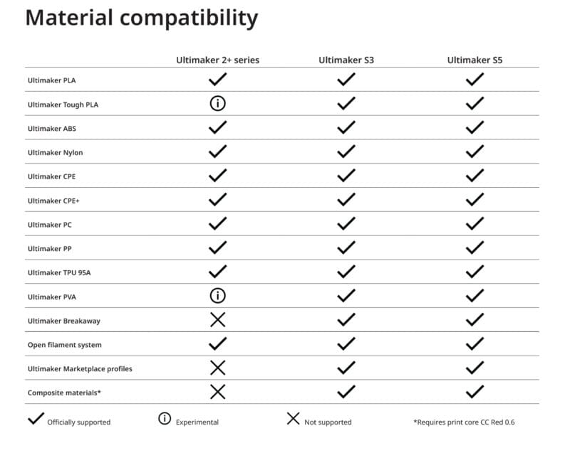 S SERIES MATERIAL COMPATIBILITY